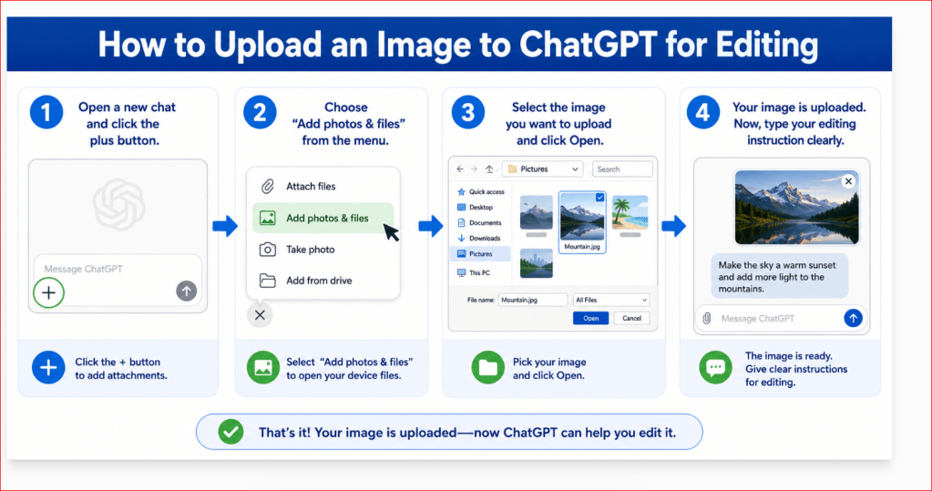 Four-step infographic showing how to upload an image to ChatGPT for editing.